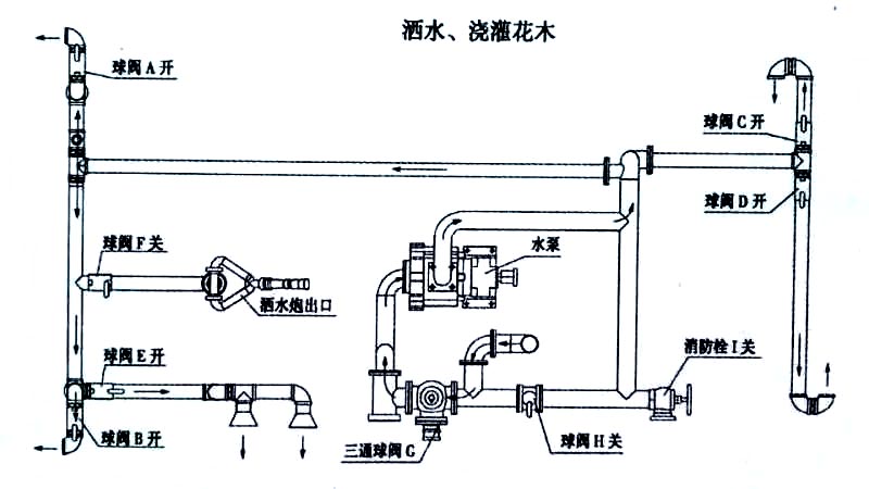 福田垃圾5-7方收集車噴灑、澆灌操作示意圖